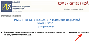 Kan een afbeelding zijn van de tekst 'ROMÂNIA ns INSTITUTUL NAȚIONAL DESTATISTICĂ www.insse.ro COMUNICAT DE PRESĂ Nr. 56 10 martie 2021 Domeniul: Investiții INVESTIȚIILE NETE REALIZATE ÎN ECONOMIA NAȚIONALĂ ÎN ANUL 2020 -date provizorii- În anul 2020 investițiile nete realizate în economia naÈională au însumat 106195,3 milioane lei, în creștere cu 0,1%, comparativ cu anul 2019.'