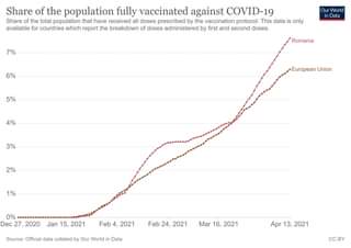 Kan een afbeelding zijn van de tekst 'Share of the population fully vaccinated against COVID-19 Share of the total population that have received all doses prescribed by the vaccination protocol. This data is only available for countries which report the breakdown of doses administered by first and second doses. 7% 6% OurWorld Data Romania 5% 4% European Union 3% 2% 1% 0% Dec 27, 2020 Jan 15, 2021 Feb Source: Official data collated by Our World 2021 Feb 24, 2021 Data Mar 16, 2021 Apr 13, 2021 BY'