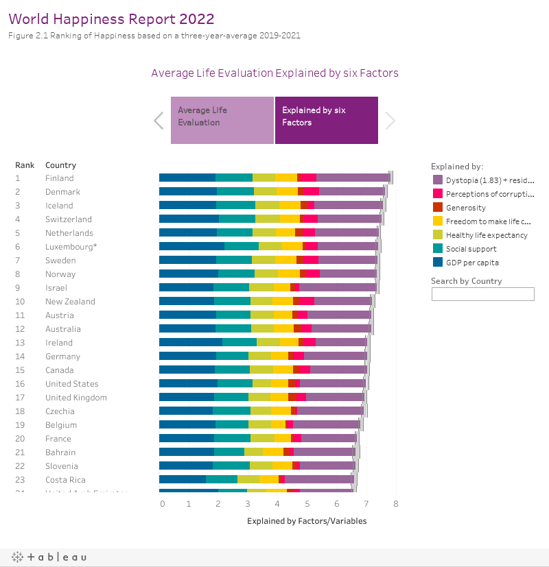 World Happiness Report 2022 Figure 2.1 Ranking of Happiness based on a three-year-average 2019-2021Average Life Evaluation Explained by six Factors 